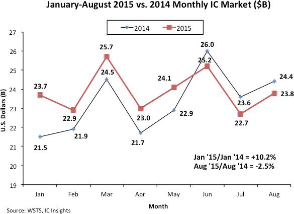 Figure 1 - January to August 2015 vs. 2014 monthly IC market ($bn)